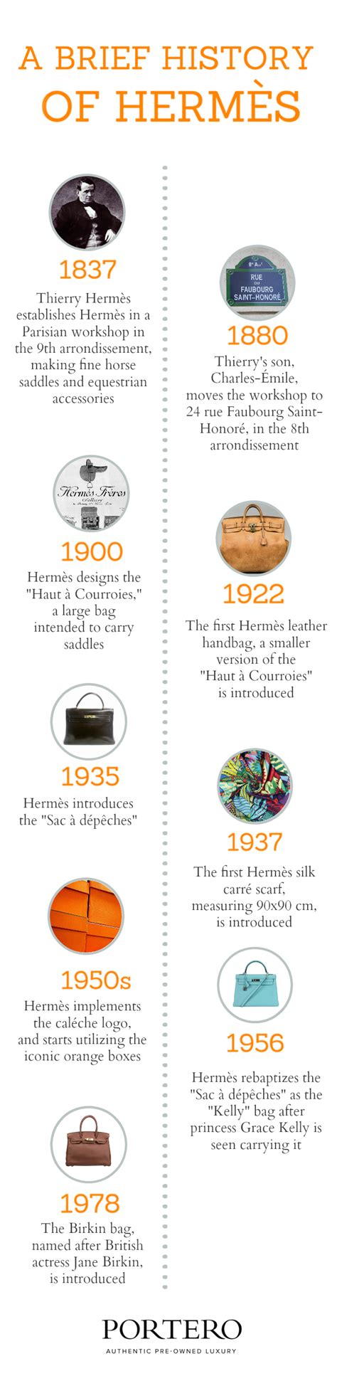 Hermes/Chronology 